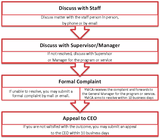 Discuss with staff > Discuss with Supervisor/ Manager > Formal Complaint > Appeal to CEO