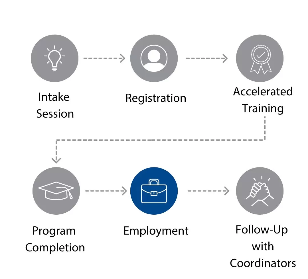 Infographic: Intake Session --> Registration --> Accelerated Training --> Program Completion --> Follow-up with coordinators