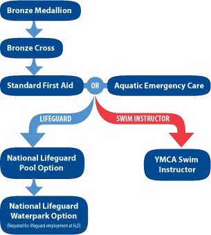 Start with Bronze Medallion, move to Bronze Cross, then Standard First Aid or Aquatic Emergency Care. From there you can become a swim instructor and become a YMCA Swim Instructor, or you can become a lifeguard by taking your National Lifeguard Pool Options or Waterpark Option.